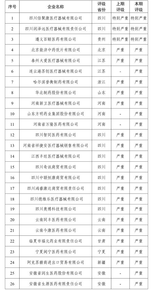 26家失信企业名单。（国家医保局官网）